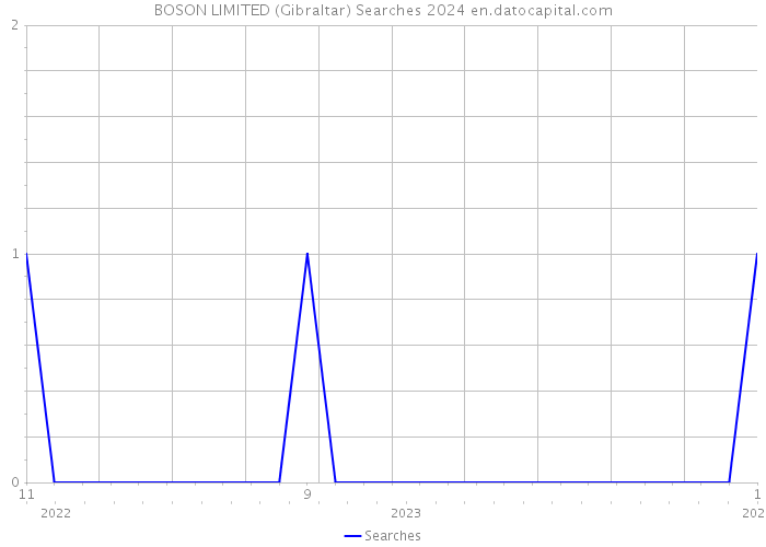 BOSON LIMITED (Gibraltar) Searches 2024 