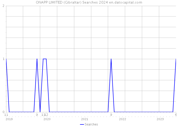 ONAPP LIMITED (Gibraltar) Searches 2024 