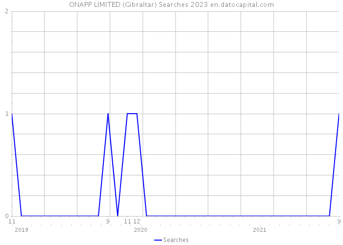 ONAPP LIMITED (Gibraltar) Searches 2023 
