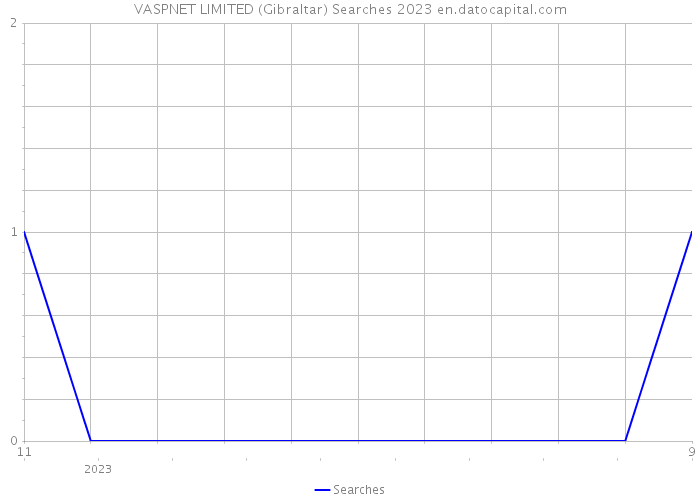 VASPNET LIMITED (Gibraltar) Searches 2023 