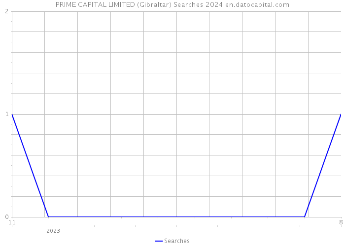 PRIME CAPITAL LIMITED (Gibraltar) Searches 2024 