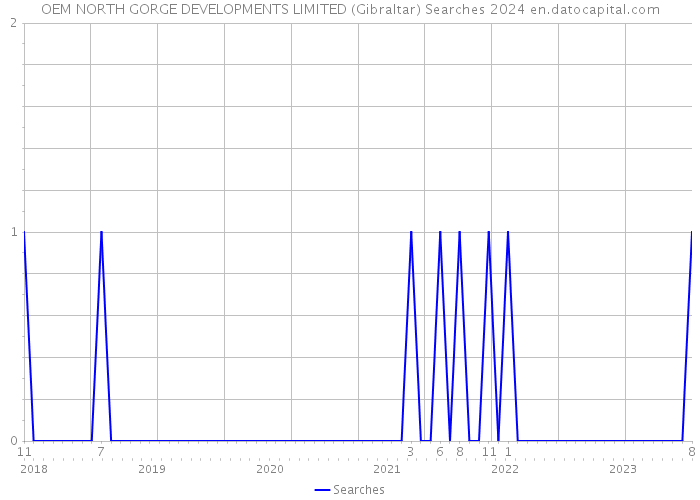 OEM NORTH GORGE DEVELOPMENTS LIMITED (Gibraltar) Searches 2024 