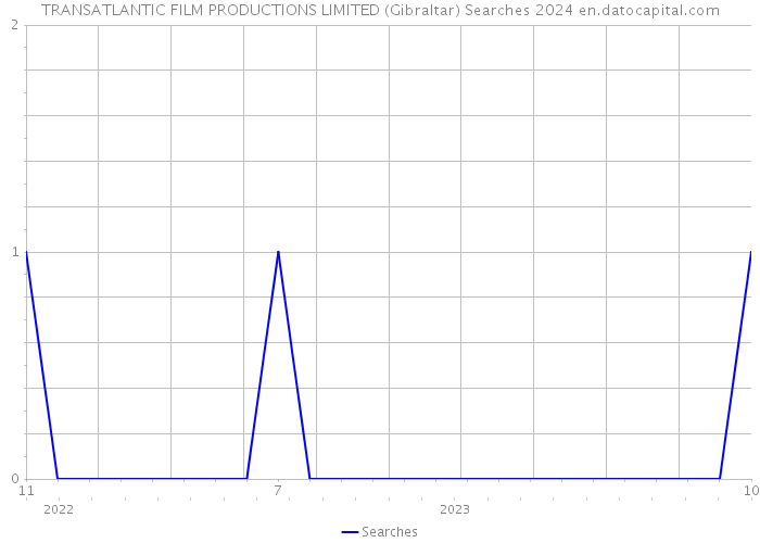 TRANSATLANTIC FILM PRODUCTIONS LIMITED (Gibraltar) Searches 2024 