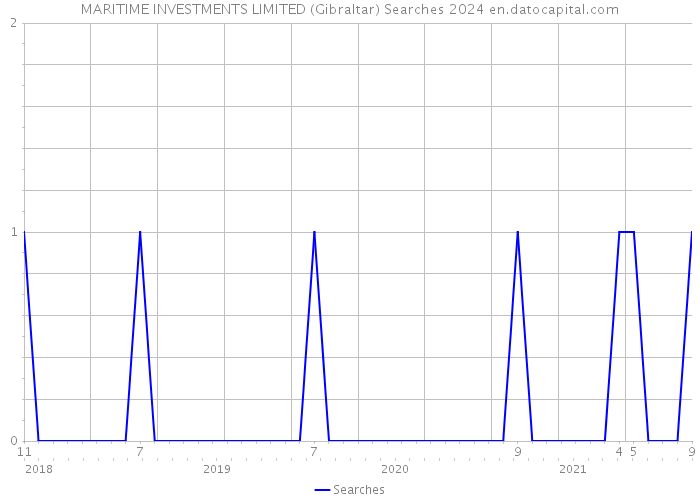 MARITIME INVESTMENTS LIMITED (Gibraltar) Searches 2024 