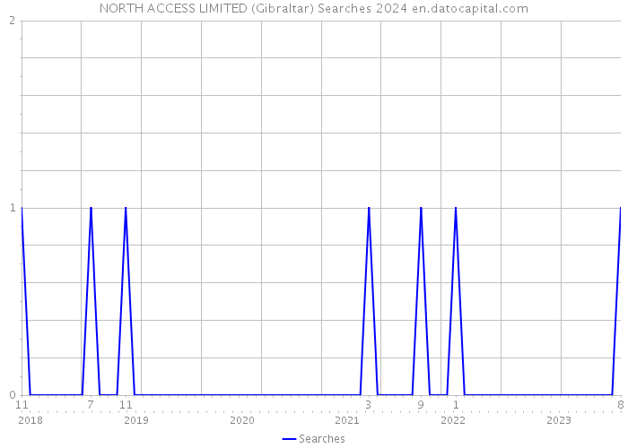NORTH ACCESS LIMITED (Gibraltar) Searches 2024 