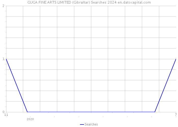 GUGA FINE ARTS LIMITED (Gibraltar) Searches 2024 