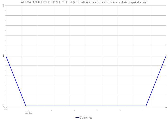 ALEXANDER HOLDINGS LIMITED (Gibraltar) Searches 2024 