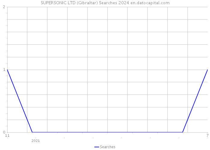SUPERSONIC LTD (Gibraltar) Searches 2024 