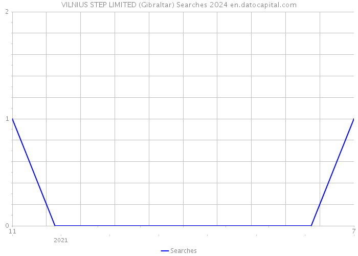 VILNIUS STEP LIMITED (Gibraltar) Searches 2024 