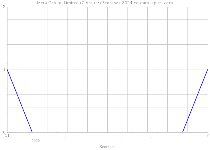 Meta Capital Limited (Gibraltar) Searches 2024 