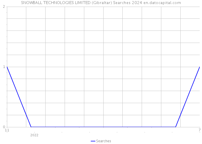 SNOWBALL TECHNOLOGIES LIMITED (Gibraltar) Searches 2024 