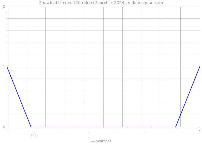 Snowball Limited (Gibraltar) Searches 2024 