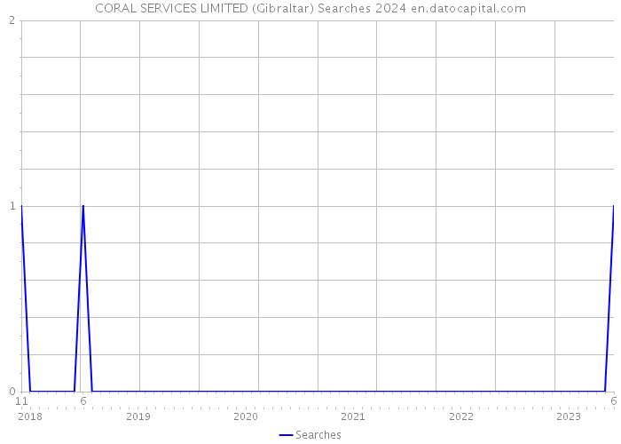 CORAL SERVICES LIMITED (Gibraltar) Searches 2024 