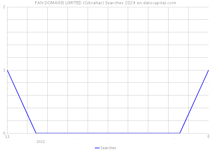FAN DOMAINS LIMITED (Gibraltar) Searches 2024 