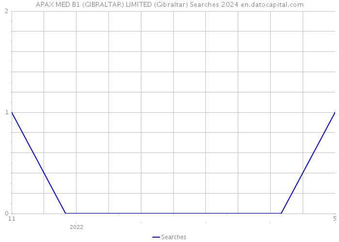 APAX MED B1 (GIBRALTAR) LIMITED (Gibraltar) Searches 2024 