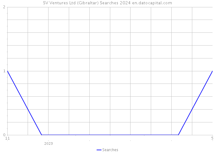 SV Ventures Ltd (Gibraltar) Searches 2024 
