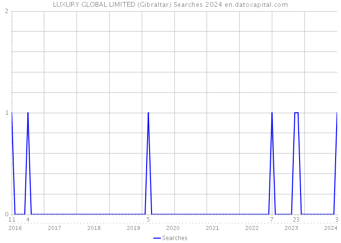 LUXURY GLOBAL LIMITED (Gibraltar) Searches 2024 