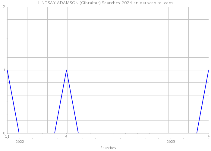LINDSAY ADAMSON (Gibraltar) Searches 2024 