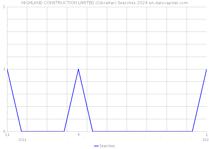 HIGHLAND CONSTRUCTION LIMITED (Gibraltar) Searches 2024 
