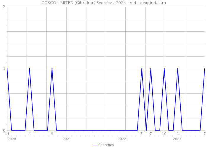 COSCO LIMITED (Gibraltar) Searches 2024 