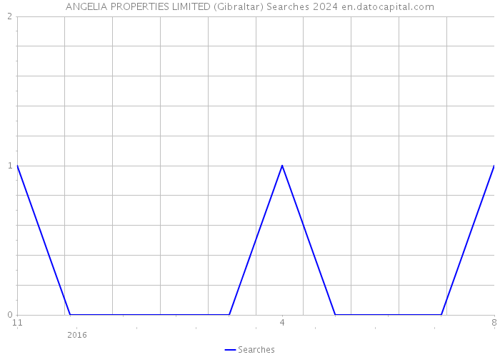 ANGELIA PROPERTIES LIMITED (Gibraltar) Searches 2024 