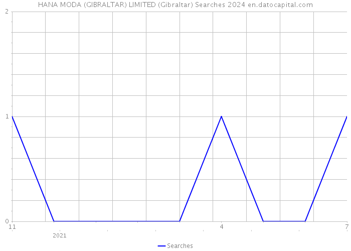 HANA MODA (GIBRALTAR) LIMITED (Gibraltar) Searches 2024 