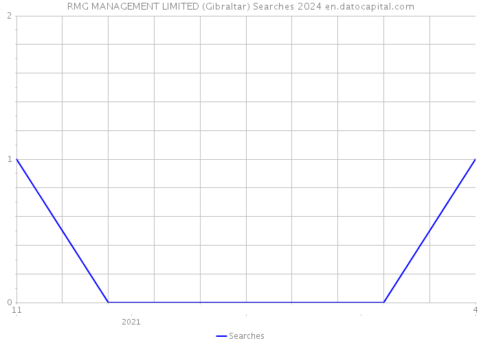 RMG MANAGEMENT LIMITED (Gibraltar) Searches 2024 