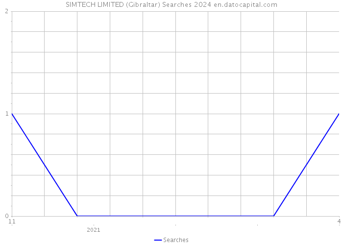 SIMTECH LIMITED (Gibraltar) Searches 2024 