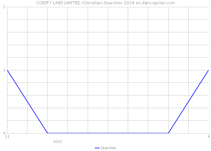CODIFY LABS LIMITED (Gibraltar) Searches 2024 