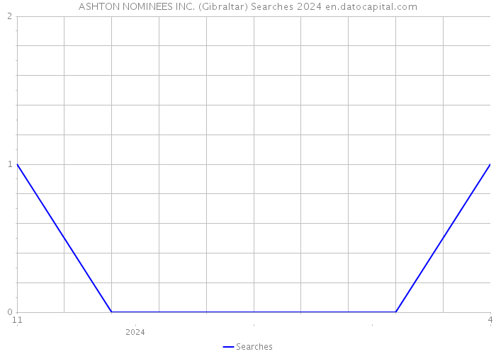 ASHTON NOMINEES INC. (Gibraltar) Searches 2024 