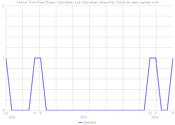 Yellow Tree Real Estate (Gibraltar) Ltd (Gibraltar) Searches 2024 