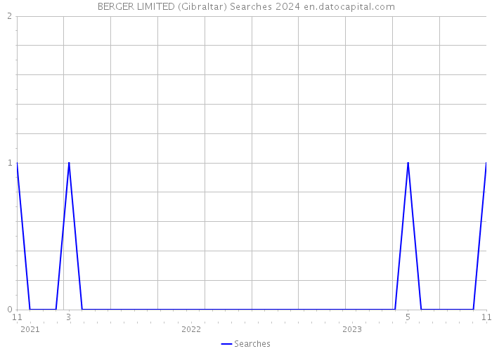 BERGER LIMITED (Gibraltar) Searches 2024 