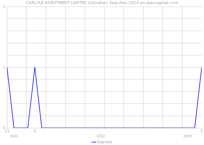 CARLYLE INVESTMENT LIMITED (Gibraltar) Searches 2024 