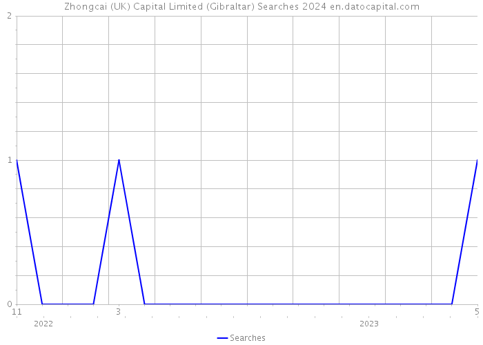 Zhongcai (UK) Capital Limited (Gibraltar) Searches 2024 