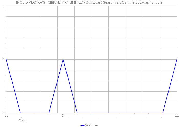 INCE DIRECTORS (GIBRALTAR) LIMITED (Gibraltar) Searches 2024 