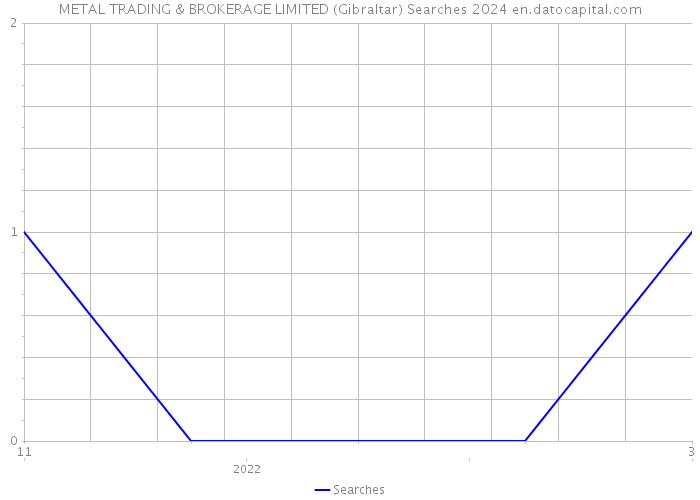 METAL TRADING & BROKERAGE LIMITED (Gibraltar) Searches 2024 