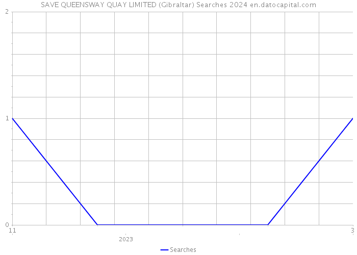 SAVE QUEENSWAY QUAY LIMITED (Gibraltar) Searches 2024 