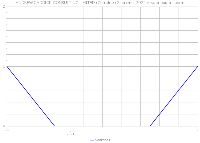 ANDREW CADDICK CONSULTING LIMITED (Gibraltar) Searches 2024 