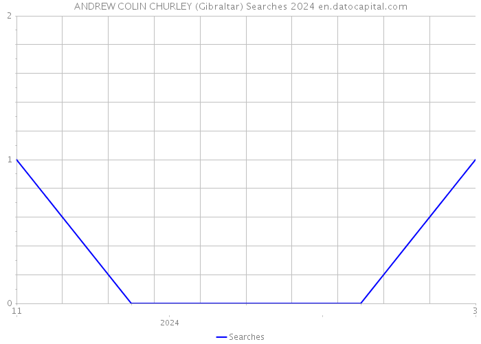 ANDREW COLIN CHURLEY (Gibraltar) Searches 2024 