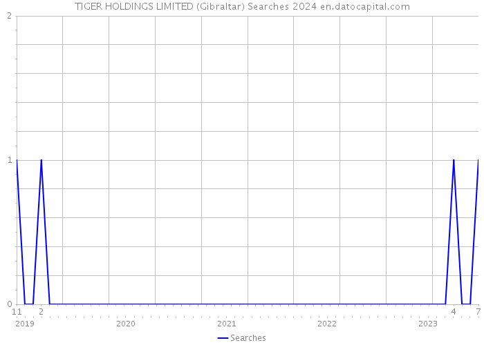 TIGER HOLDINGS LIMITED (Gibraltar) Searches 2024 