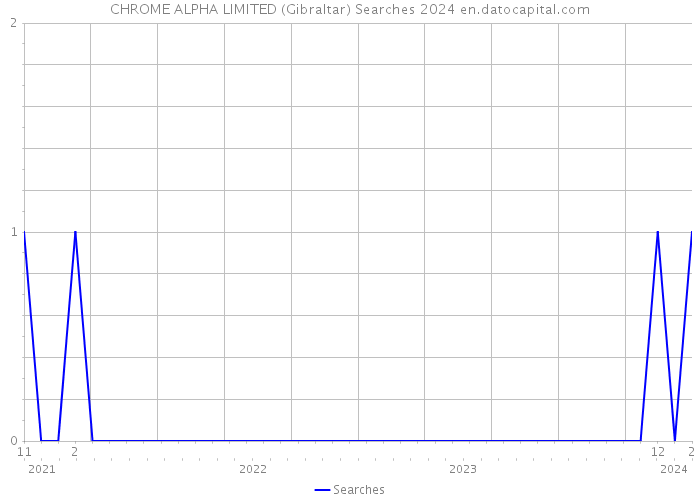 CHROME ALPHA LIMITED (Gibraltar) Searches 2024 