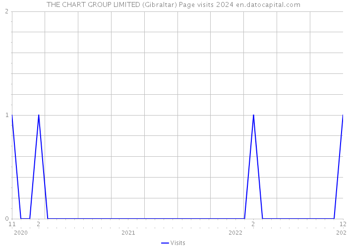 THE CHART GROUP LIMITED (Gibraltar) Page visits 2024 
