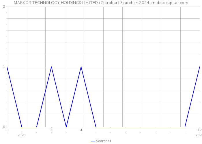 MARKOR TECHNOLOGY HOLDINGS LIMITED (Gibraltar) Searches 2024 