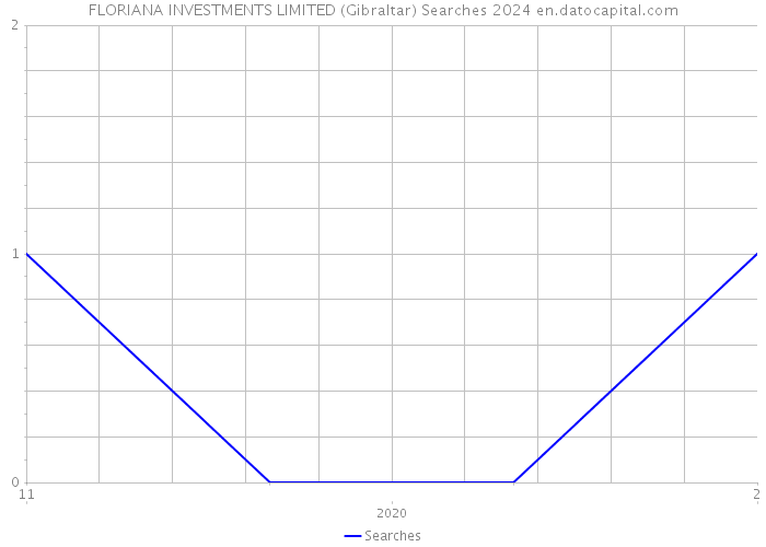 FLORIANA INVESTMENTS LIMITED (Gibraltar) Searches 2024 