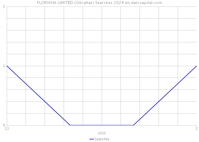 FLORIANA LIMITED (Gibraltar) Searches 2024 