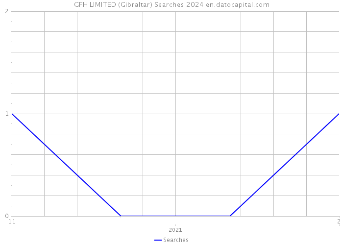 GFH LIMITED (Gibraltar) Searches 2024 