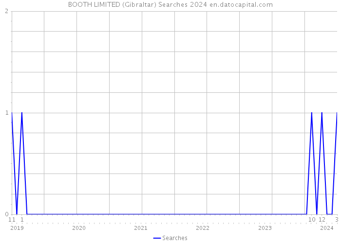 BOOTH LIMITED (Gibraltar) Searches 2024 