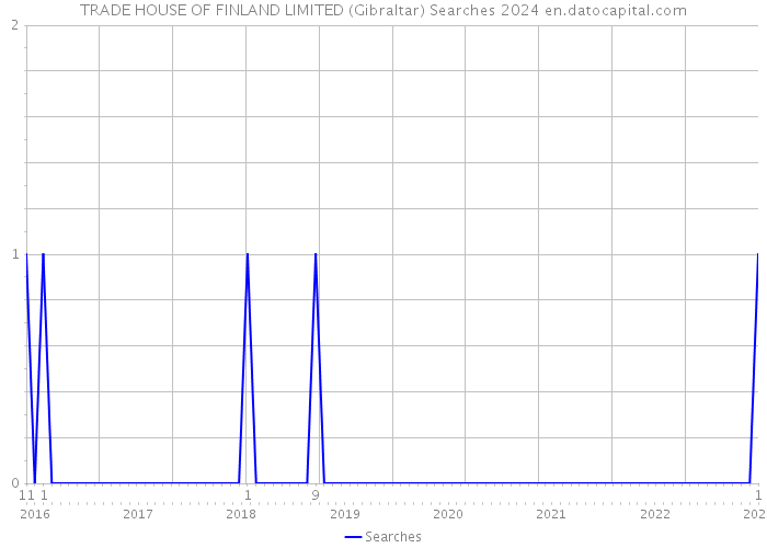 TRADE HOUSE OF FINLAND LIMITED (Gibraltar) Searches 2024 