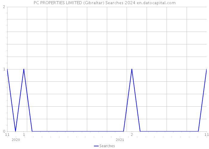 PC PROPERTIES LIMITED (Gibraltar) Searches 2024 