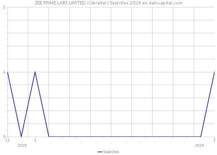 ZEE PRIME LABS LIMITED (Gibraltar) Searches 2024 